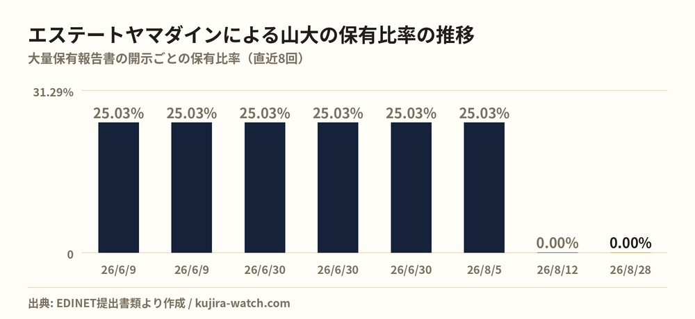山大: reported stake held by 有限会社エステートヤマダイン over time