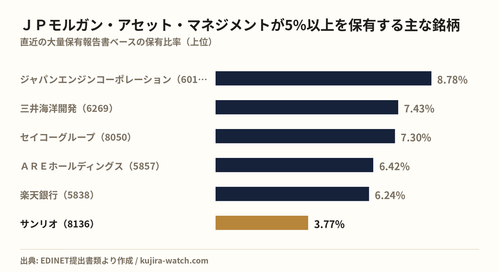 JPモルガン・アセット・マネジメント株式会社が5%以上を保有する主な銘柄