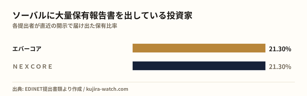 Large shareholders of ソーバル by reported stake