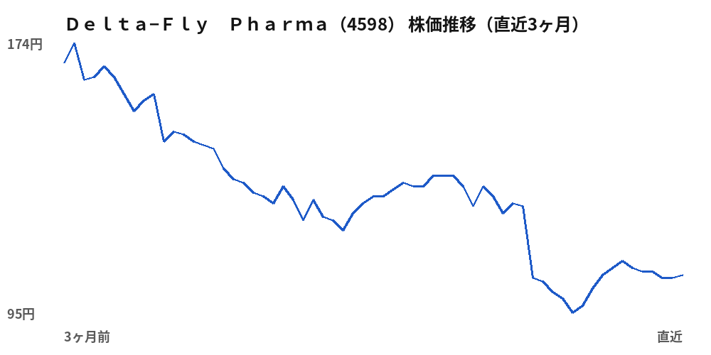 Ｄｅｌｔａ−Ｆｌｙ　Ｐｈａｒｍａ（4598）株価推移（直近3ヶ月）