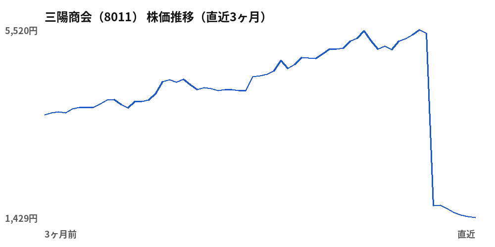 三陽商会（8011）株価推移（直近3ヶ月）