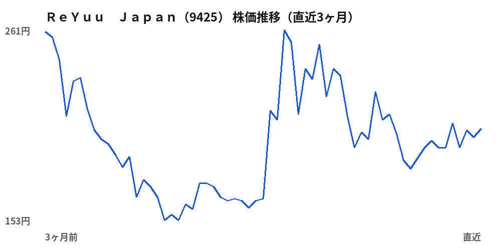 ＲｅＹｕｕ　Ｊａｐａｎ（9425）株価推移（直近3ヶ月）