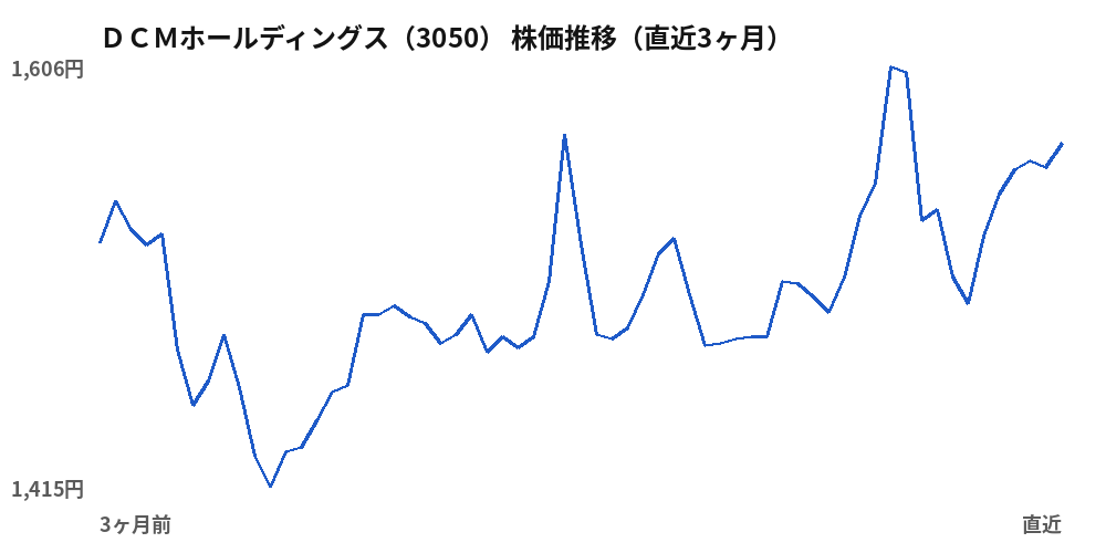 ＤＣＭホールディングス（3050）株価推移（直近3ヶ月）
