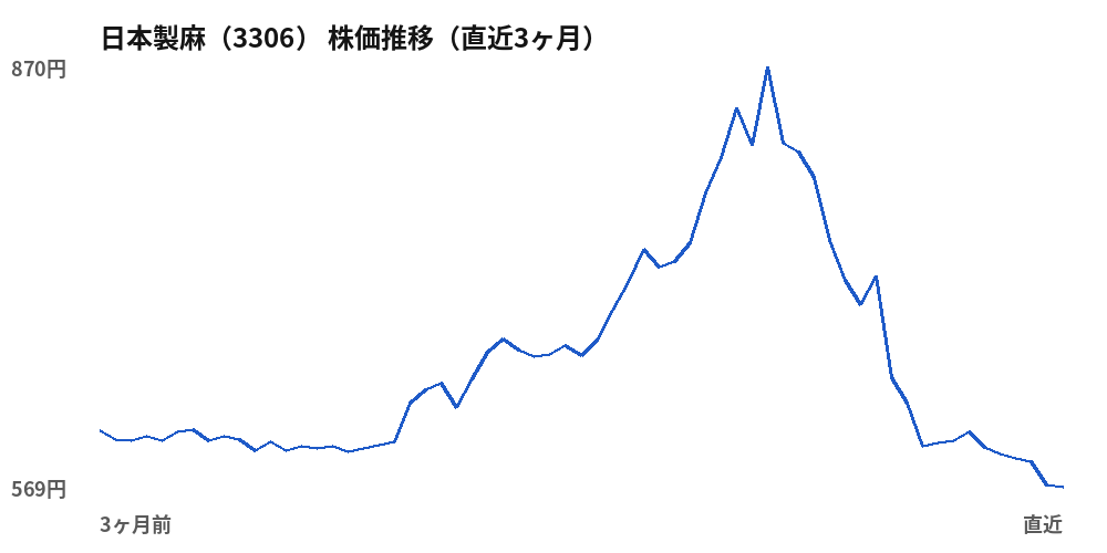 日本製麻 (3306) share price, last three months