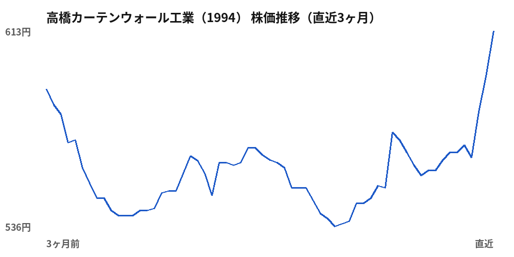 高橋カーテンウォール工業(1994)株価推移(直近3ヶ月)