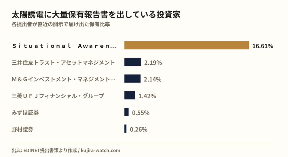 太陽誘電に大量保有報告書を出している投資家の保有比率比較