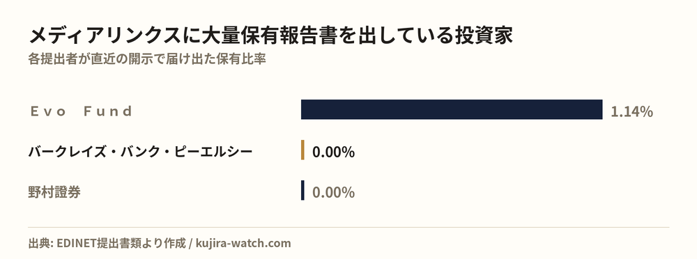 メディアリンクスに大量保有報告書を出している投資家の保有比率比較