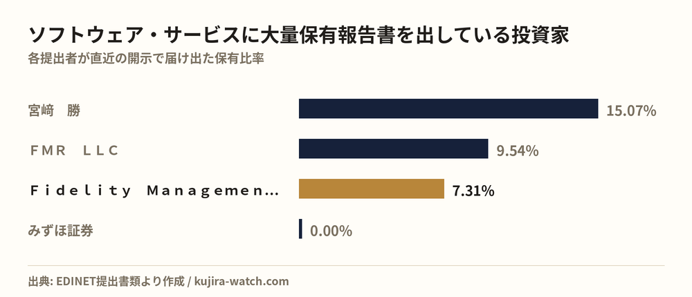 ソフトウェア・サービスに大量保有報告書を出している投資家の保有比率比較