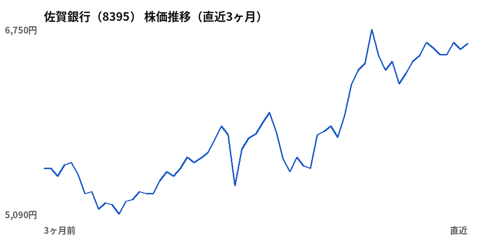 佐賀銀行(8395)株価推移(直近3ヶ月)