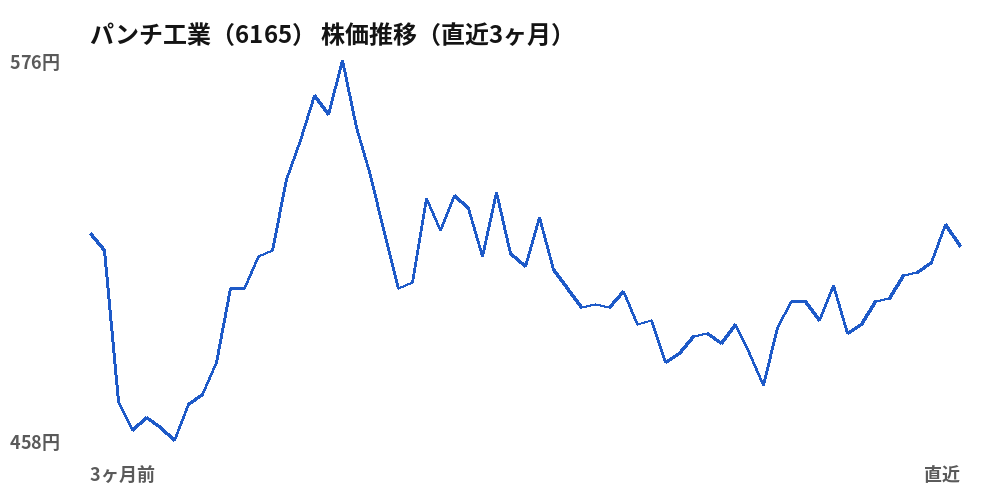 パンチ工業(6165)株価推移(直近3ヶ月)