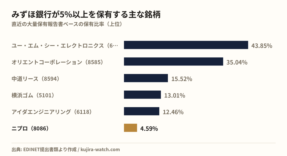 株式会社みずほ銀行が5%以上を保有する主な銘柄