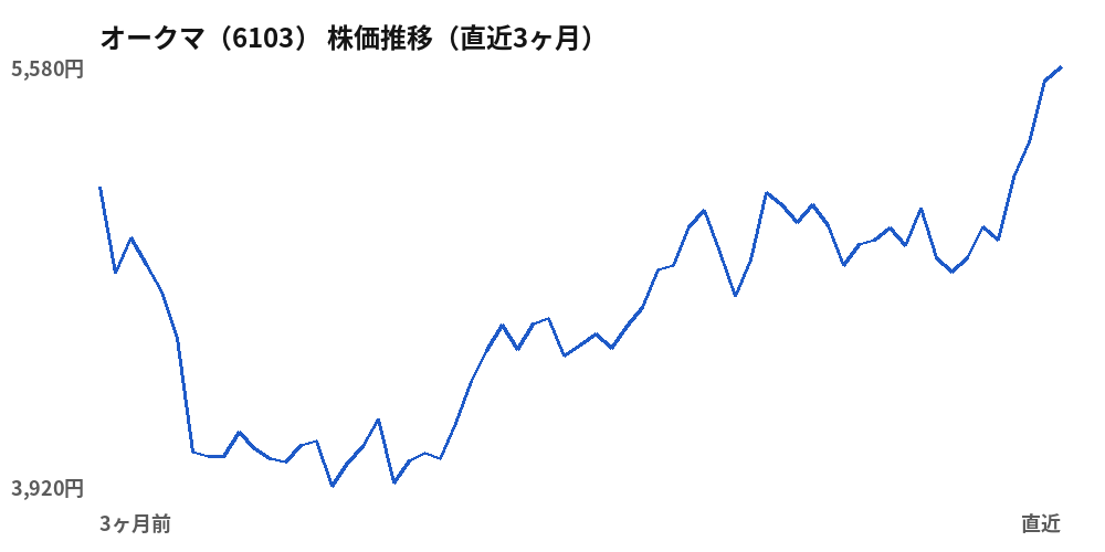 オークマ（6103）株価推移（直近3ヶ月）