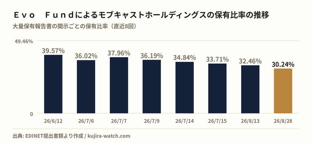 モブキャストホールディングス: reported stake held by Ｅｖｏ　Ｆｕｎｄ over time