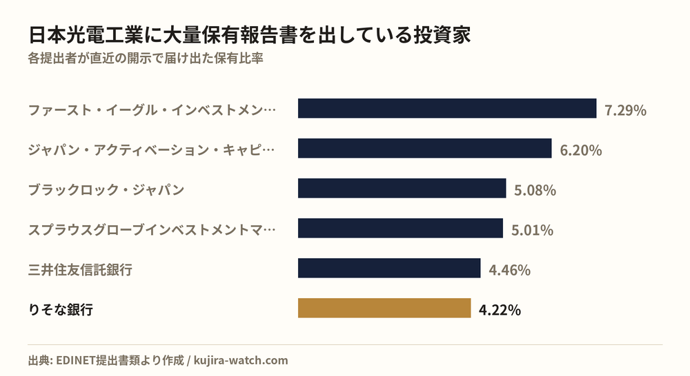 日本光電工業に大量保有報告書を出している投資家の保有比率比較