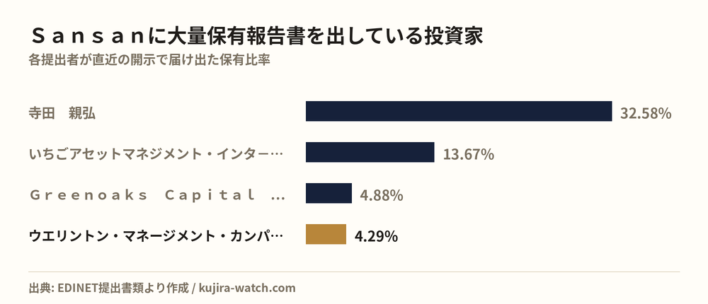 Ｓａｎｓａｎに大量保有報告書を出している投資家の保有比率比較