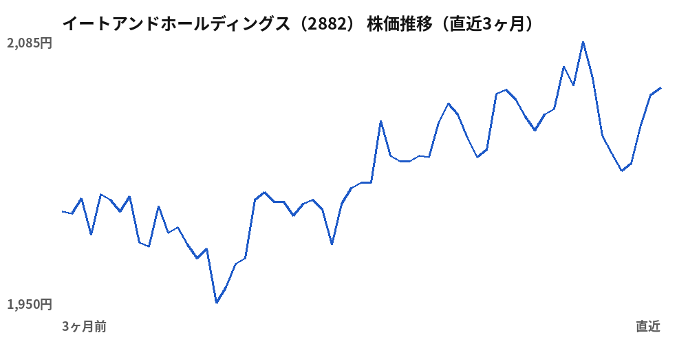 イートアンドホールディングス(2882)株価推移(直近3ヶ月)