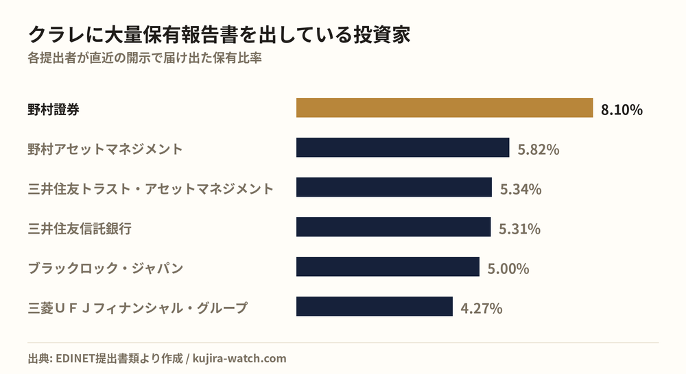 クラレに大量保有報告書を出している投資家の保有比率比較