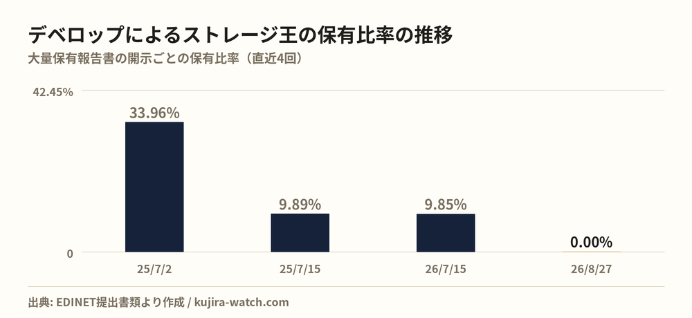 ストレージ王: reported stake held by 株式会社デベロップ over time