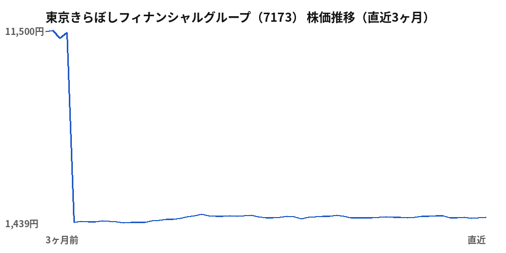 東京きらぼしフィナンシャルグループ (7173) share price, last three months