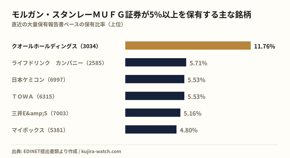 モルガン・スタンレーＭＵＦＧ証券株式会社が5%以上を保有する主な銘柄