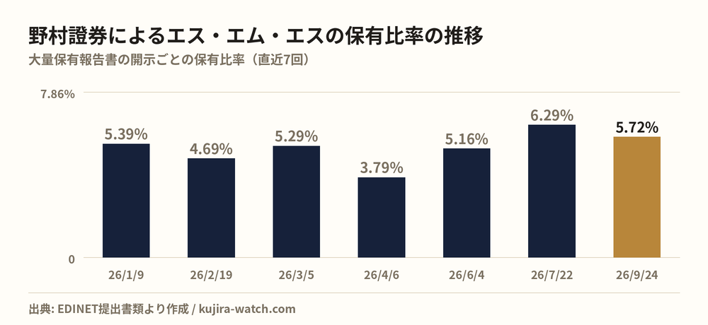 野村證券株式会社によるエス・エム・エスの保有比率の推移