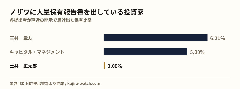ノザワに大量保有報告書を出している投資家の保有比率比較