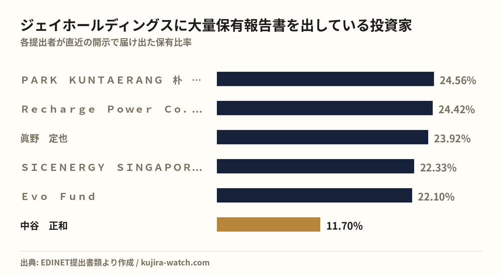 ジェイホールディングスに大量保有報告書を出している投資家の保有比率比較
