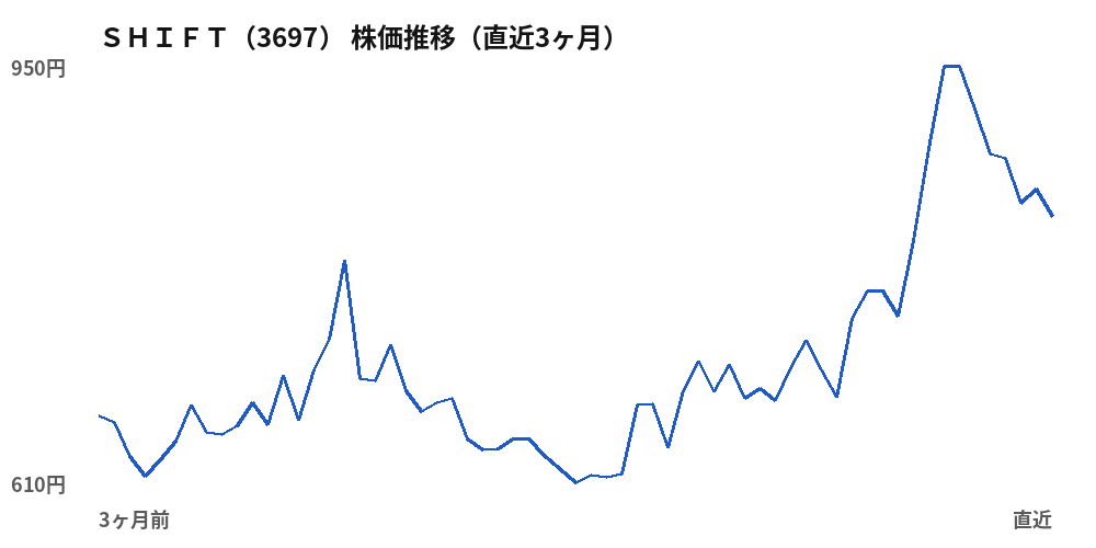 SHIFT(3697)株価推移(直近3ヶ月)