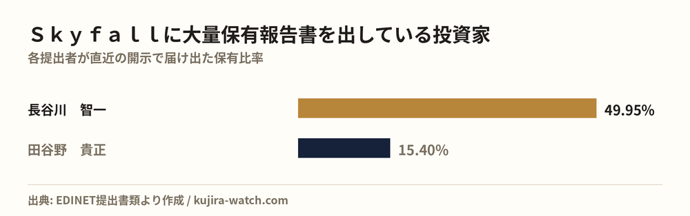 Ｓｋｙｆａｌｌに大量保有報告書を出している投資家の保有比率比較