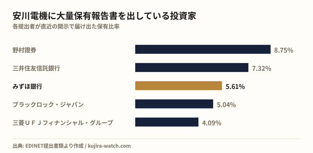 安川電機に大量保有報告書を出している投資家の保有比率比較