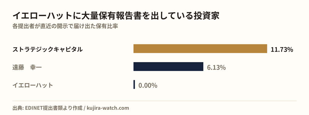 イエローハットに大量保有報告書を出している投資家の保有比率比較