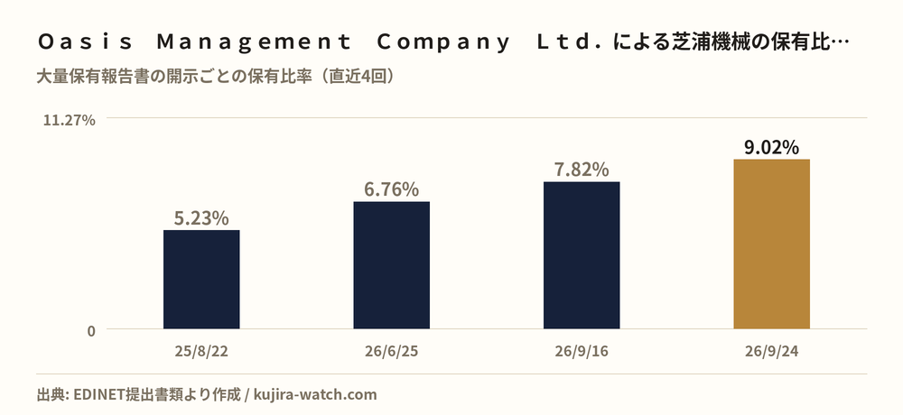 Ｏａｓｉｓ　Ｍａｎａｇｅｍｅｎｔ　Ｃｏｍｐａｎｙ　Ｌｔｄ．による芝浦機械の保有比率の推移