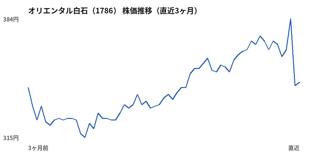 オリエンタル白石（1786）株価推移（直近3ヶ月）