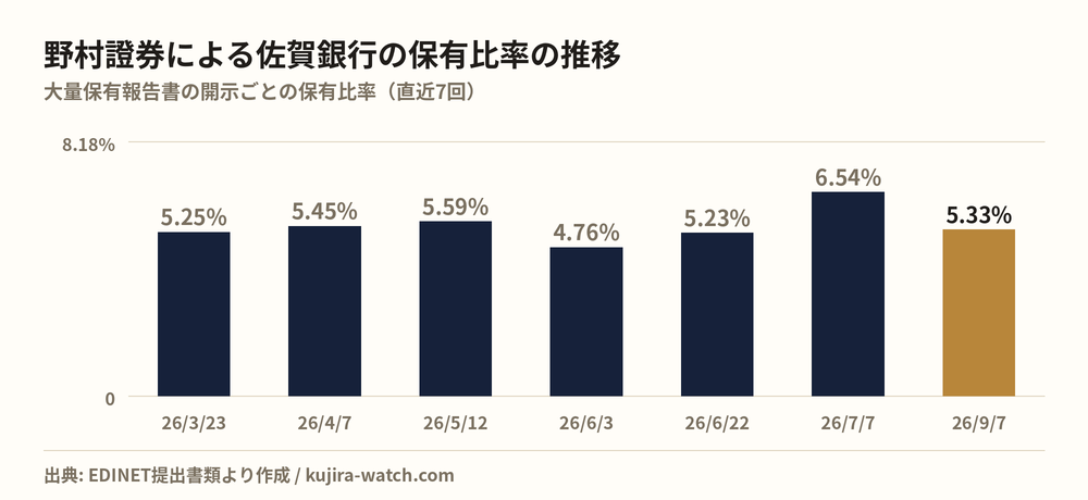 野村證券株式会社による佐賀銀行の保有比率の推移