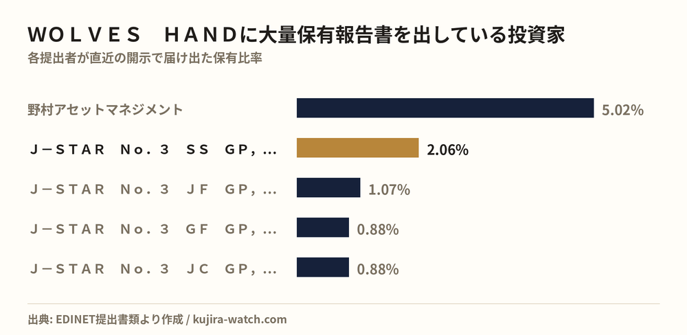 ＷＯＬＶＥＳ　ＨＡＮＤに大量保有報告書を出している投資家の保有比率比較