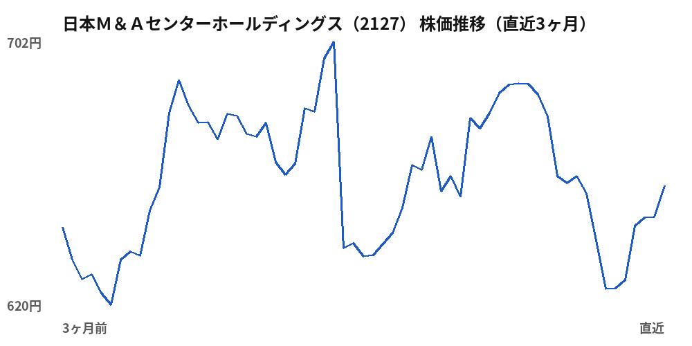 日本Ｍ＆Ａセンターホールディングス（2127）株価推移（直近3ヶ月）
