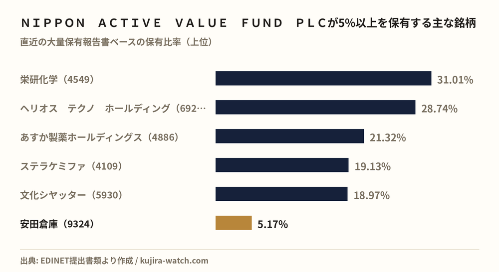ＮＩＰＰＯＮ　ＡＣＴＩＶＥ　ＶＡＬＵＥ　ＦＵＮＤ　ＰＬＣが5%以上を保有する主な銘柄