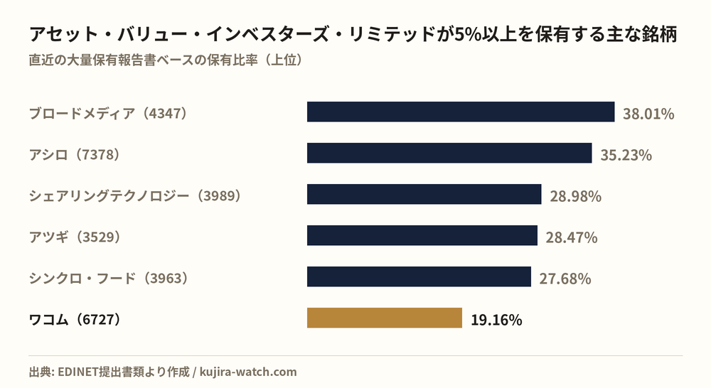 アセット・バリュー・インベスターズ・リミテッドが5%以上を保有する主な銘柄