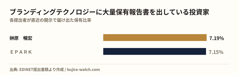ブランディングテクノロジーに大量保有報告書を出している投資家の保有比率比較
