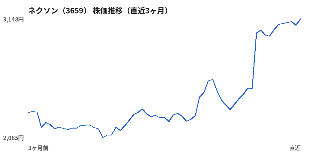 ネクソン（3659）株価推移（直近3ヶ月）