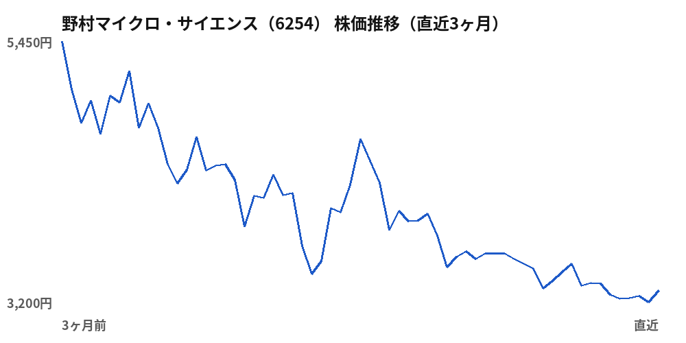 野村マイクロ・サイエンス（6254）株価推移（直近3ヶ月）