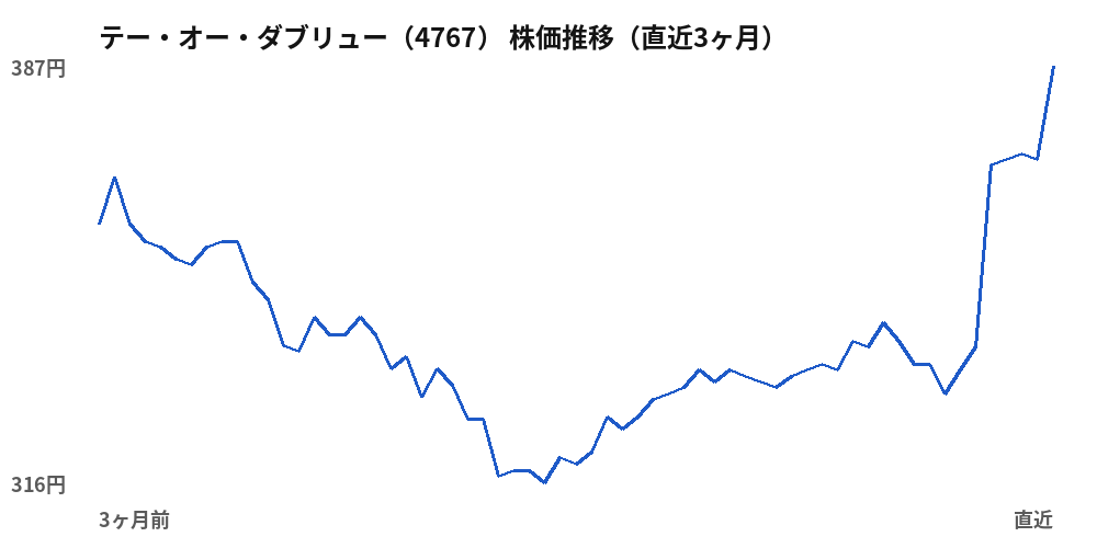 テー・オー・ダブリュー（4767）株価推移（直近3ヶ月）