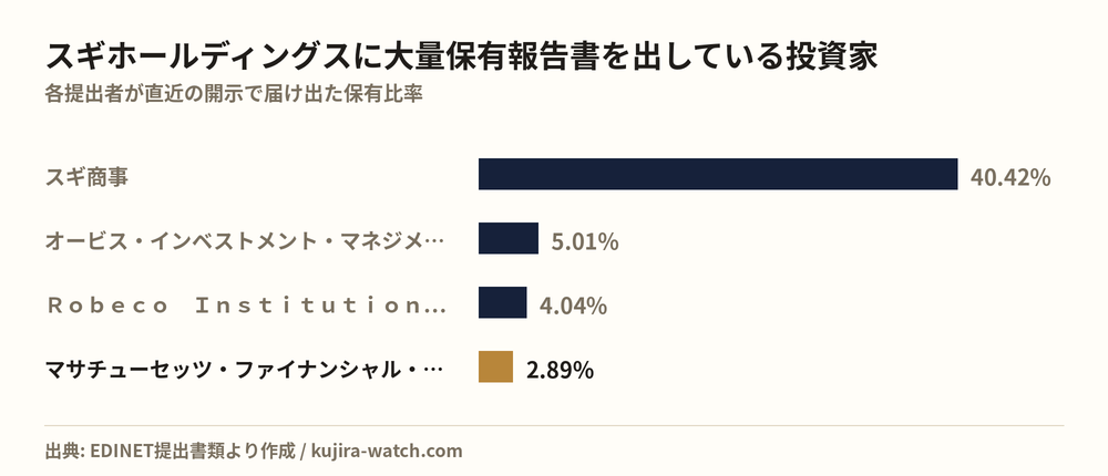 スギホールディングスに大量保有報告書を出している投資家の保有比率比較