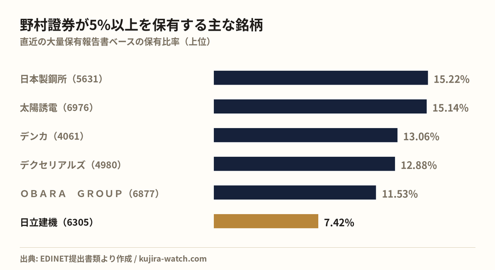 野村證券株式会社が5%以上を保有する主な銘柄