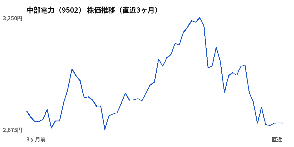 中部電力（9502）株価推移（直近3ヶ月）