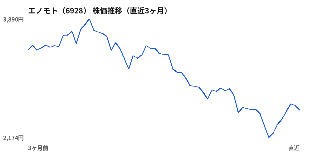 エノモト(6928)株価推移(直近3ヶ月)