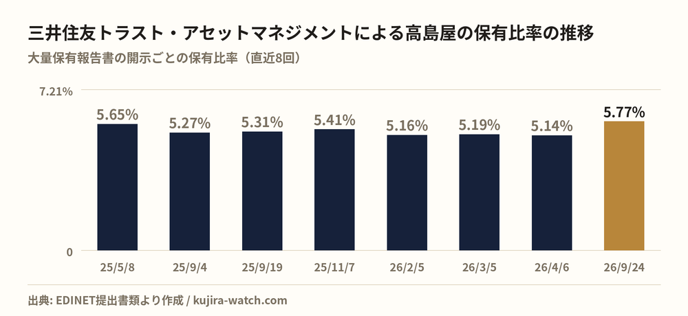三井住友トラスト・アセットマネジメント株式会社による高島屋の保有比率の推移
