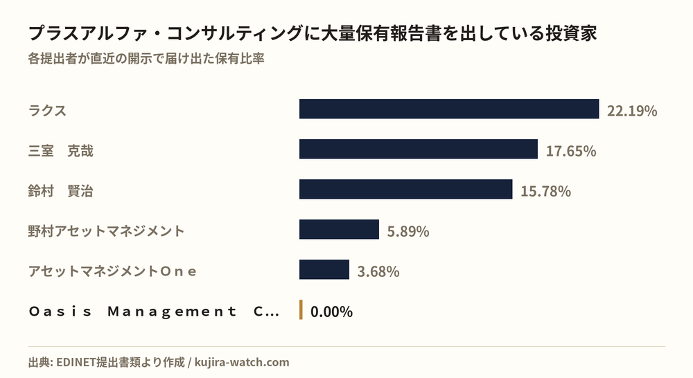 プラスアルファ・コンサルティングに大量保有報告書を出している投資家の保有比率比較