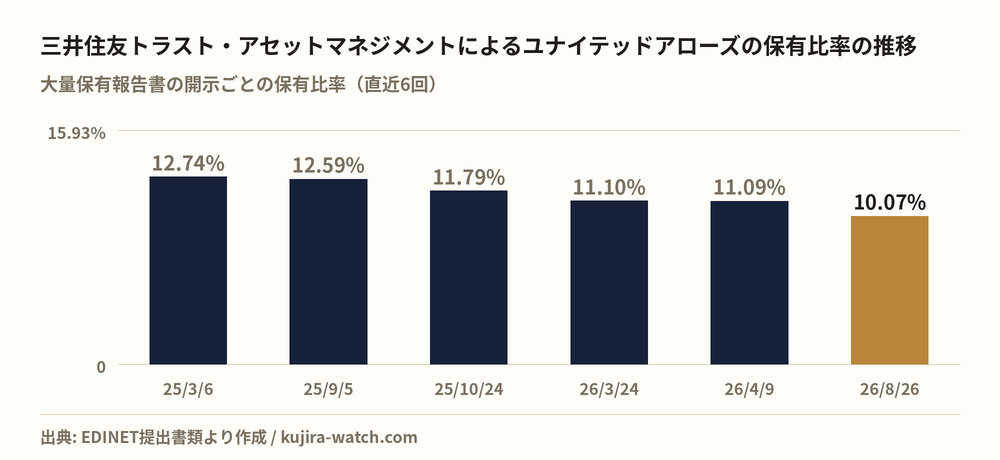 三井住友トラスト・アセットマネジメント株式会社によるユナイテッドアローズの保有比率の推移