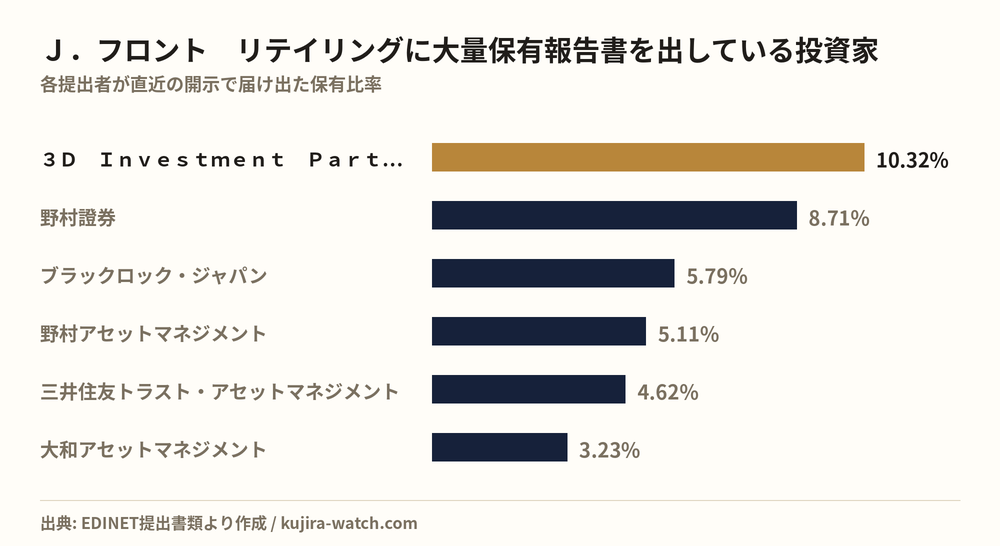 J.フロント リテイリングに大量保有報告書を出している投資家の保有比率比較